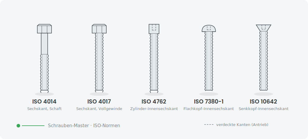 Metrische Schrauben (ISO): Kopfformen, Normen und Festigkeitsklassen im Überblick